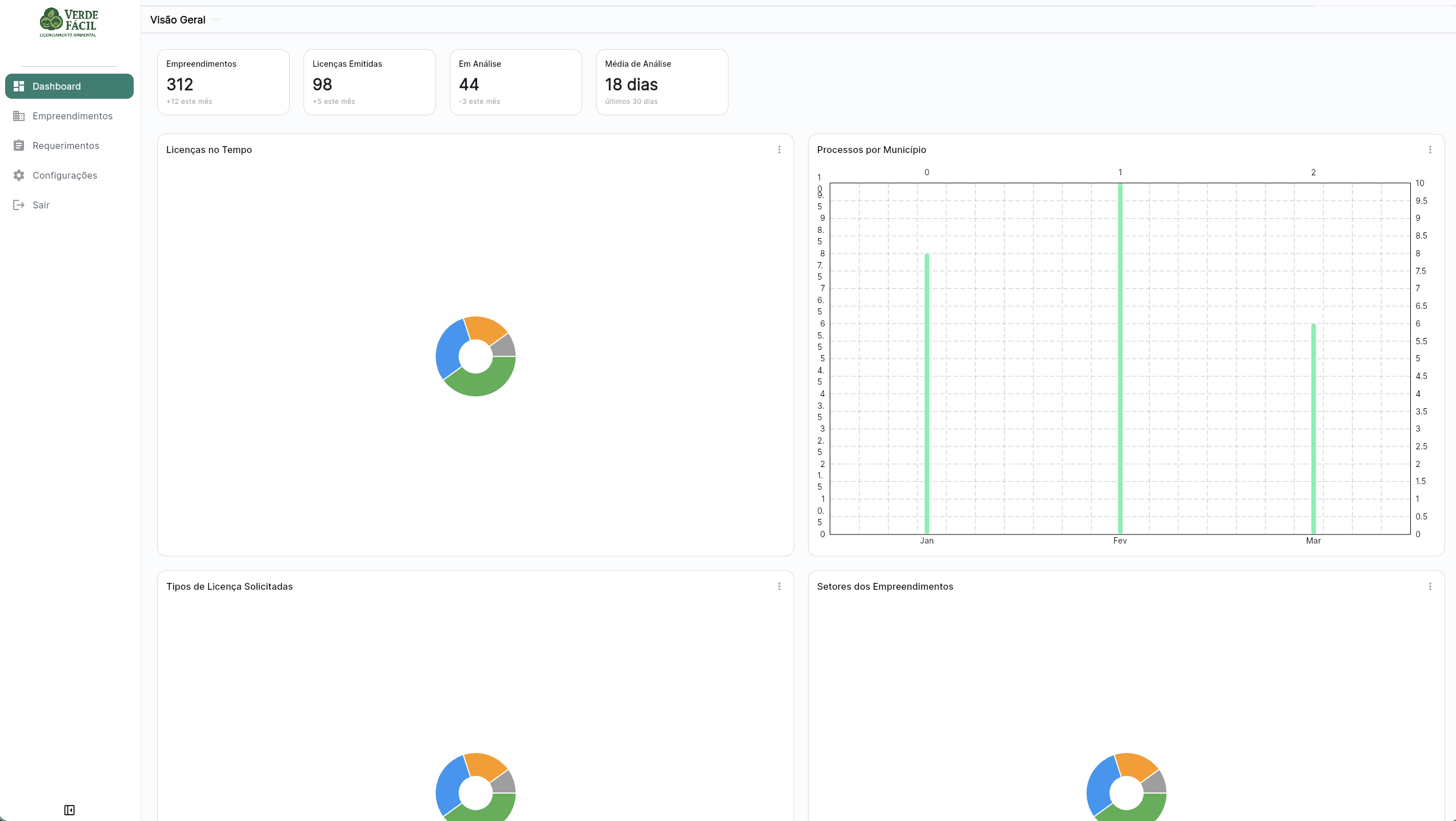 Dashboard Viva Verde